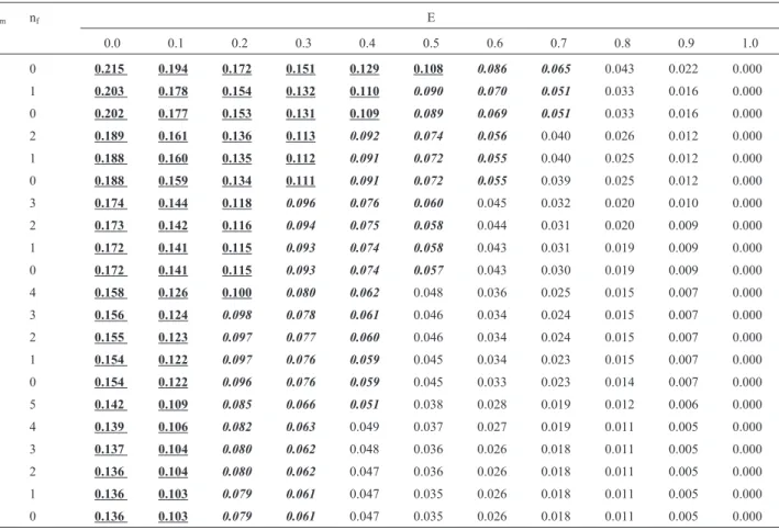 Table 1 - Recurrence risks for a future sib of an isolated case of deafness, as a function of the rate of environmental cases (E) and of the number of normal brothers (n m ) and sisters (n f ) that the affected child already has.