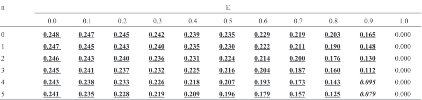 Table 4 - Recurrence risks for a sib of an isolated case, with consanguineous parents and F = 1/16 (first cousins, uncle-half-niece couples), in function of the rate of environmental cases (E) and of the number of normal sibs (n = n m + n f ) that the affe