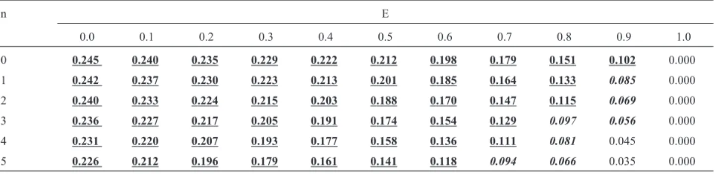 Table 6 - Recurrence risks for a sib of an isolated case, with consanguineous parents and F = 1/64 (second cousins), in function of the rate of environmental cases (E) and of the number of normal sibs (n = n m + n f ) that the affected child already has.
