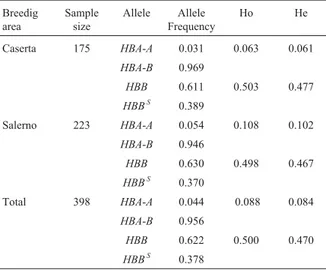 Table 3 - Allele frequencies at the alpha (HBA) and beta (HBB) systems and observed vs expected heterozygotes in the two province  subpopu-lations and in the total population.