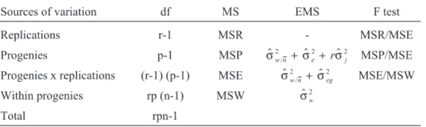 Table 1 - Degrees of freedom (df), mean square (MS) and expected mean square (EMS) for estimating the variance due to differences among plants within plots in a clonal trial of rubber trees.