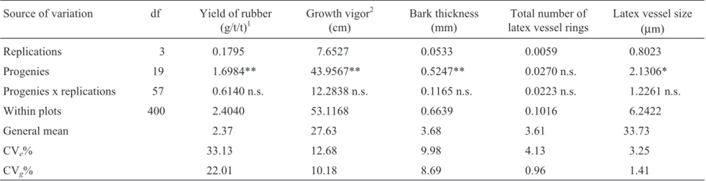 Table 3 - Degrees of freedom (df) and mean squares from ANOVA, general mean, and experimental (CV e %) and genotypic (CV g %) coefficients of variation for five traits in 20 open pollinated rubber tree progenies.