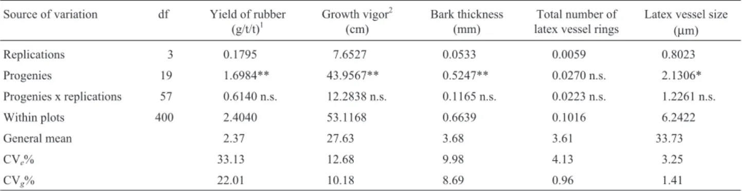 Table 3 - Degrees of freedom (df) and mean squares from ANOVA, general mean, and experimental (CV e %) and genotypic (CV g %) coefficients of variation for five traits in 20 open pollinated rubber tree progenies.