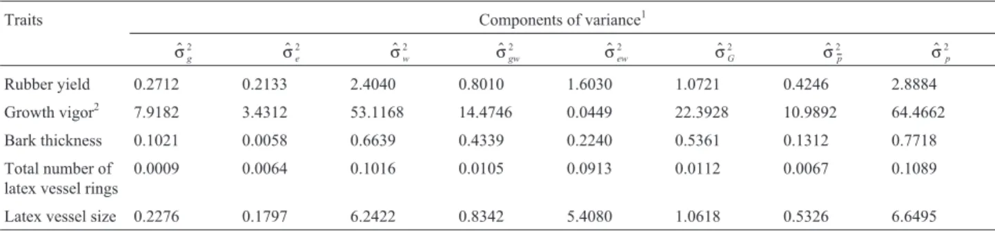 Table 5 - Estimates of genotypic and phenotypic components of variance for five traits in 20 open-pollinated rubber tree progenies.