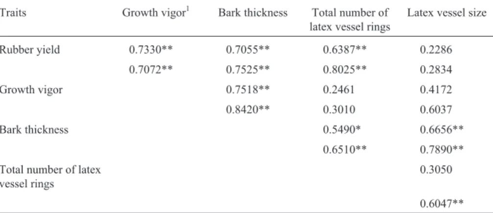 Table 8 - Estimates of genotypic (r g ) and phenotypic (r p ) correlation coefficients based on individual plants among five in 20 open-pollinated rubber tree progenies.