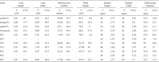 Table 2 - Means (x) and coefficients of variation (CV%) for plant height, leaf length and width (in cm), inflorescence number (in units), stomal length and width, and pollen grain diameter (in µm) in strains of Stevia rebaudiana (Bertoni) Bertoni grown at 