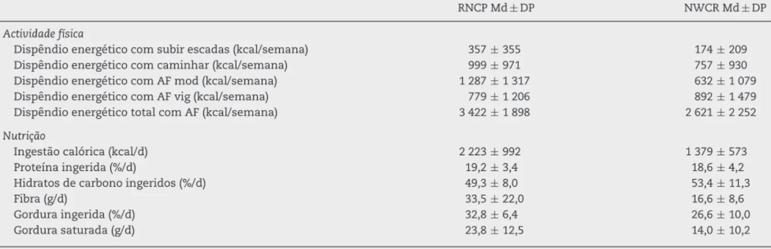 Tabela 1 – Características da alimentac¸ão e da atividade física reportadas pelos participantes do RNCP (n = 139) e do NWCR