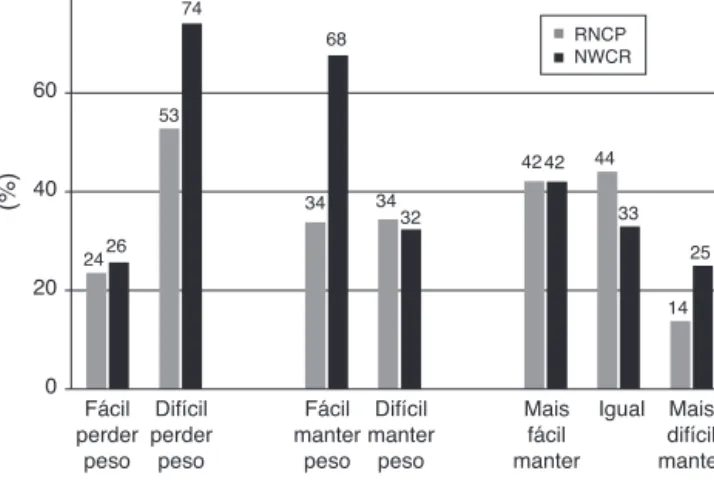Figura 5 – Comparac¸ão do padrão alimentar reportado pelos participantes do RNCP e do NWCR