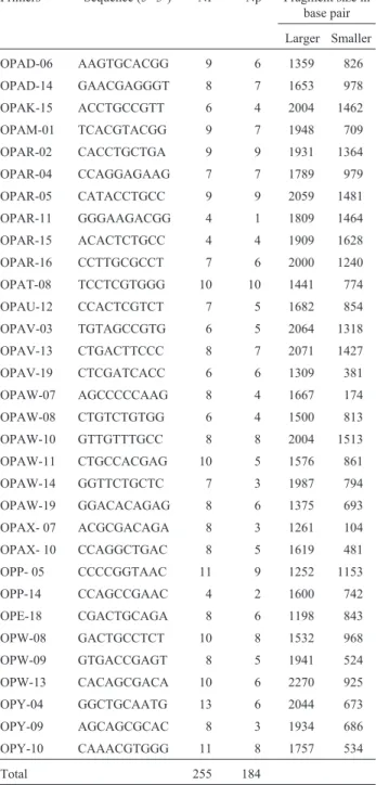 Figure 3 - Sample variance of genetic similarity estimation for 81 maize accessions as depicted by the relationship between the mean coefficient of variation (%) and number of bands derived from a bootstrap procedure.