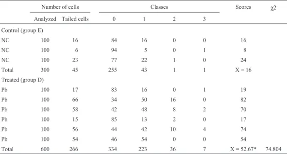Table 1 - Frequency of chromosomal aberrations in metaphase plates of Hoplias malabaricus treated with trophic doses of Pb 2+ .