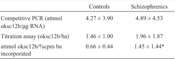 Table 1 - Assessment of the oksc12b gene expression after RT-PCR assays of RNA from lymphocytes of control subjects and schizophrenic patients