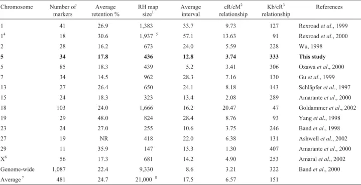 Table 4 - Comparison of RH maps from several bovine chromosomes, constructed using the RHA panel.