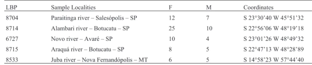 Figure 1 - Karyotype present in the five populations of Characidium cf.