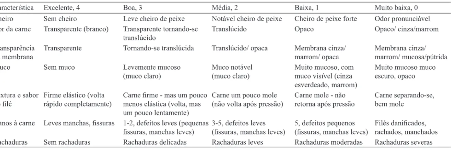 Tabela 1.  Ficha de avaliação sensorial da qualidade organoléptica de filés de pescado congelado e descongelado, de acordo  com classificação proposta por Clucas &amp; Ward (1986) (1) .