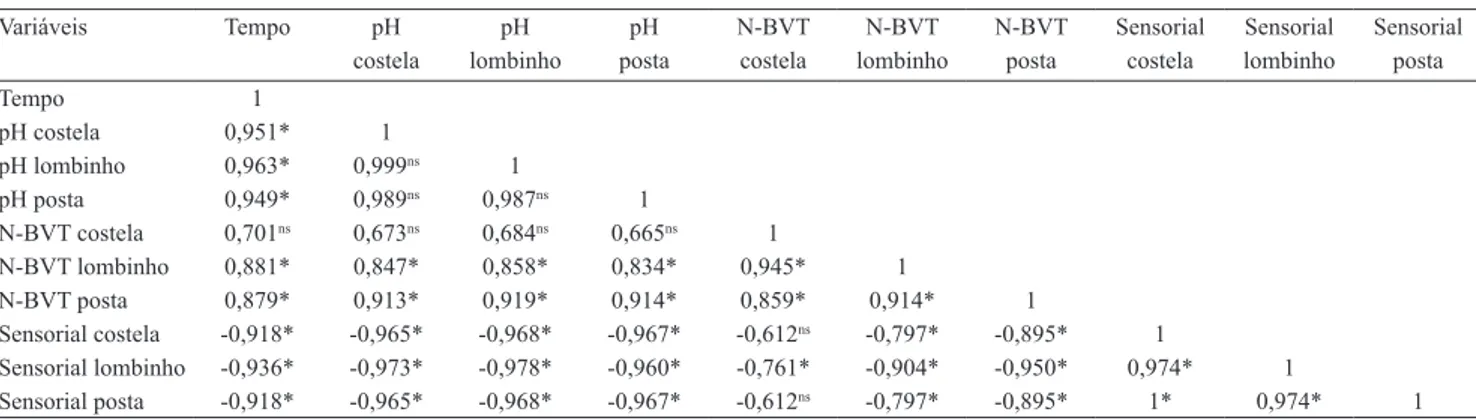 Tabela  3.  Contagem  microbiológica  de  cortes  de  tambaqui  (Colossoma  macropomum),  frescos  e  após  180  dias  de  armazenagem sob congelamento.