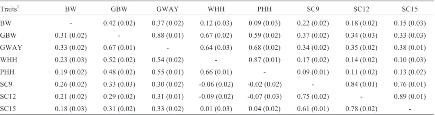 Table 3 - Estimates of genetic (above the diagonal) and phenotypic (below the diagonal) correlations and their respective standard errors (in parentheses) between growth traits and scrotal circumference in Nellore cattle obtained by multiple-trait analysis