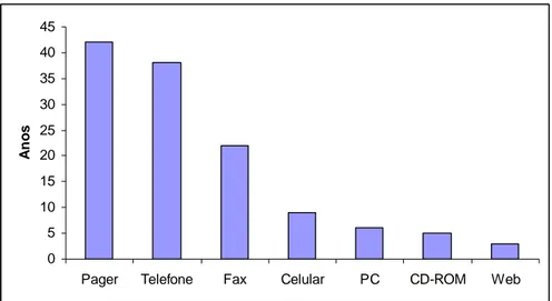 GRÁFICO 1 -  Tempo para a tecnologia atingir dez milhões de usuários                        Fonte: ALBERTIN, 1999, p