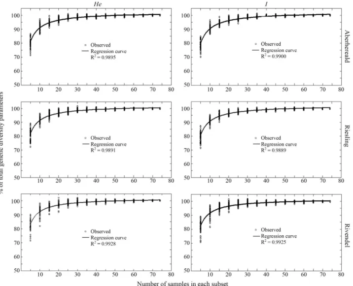 Figure 2 - The influence of sample size on intra-cultivar genetic diversity parameters
