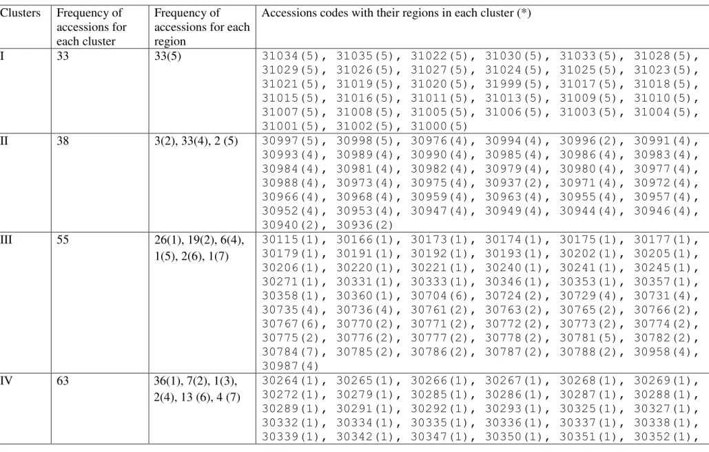 Table S3. Clustering of 403 accessions of barley landraces using Un-Weig ht ed Pair Group Arithmetic averages (UPGMA) on the  basis of SSRs