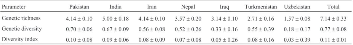 Table 3 - Genetic richness, genetic diversity, and diversity index for different barley groups across mapped SSR markers.