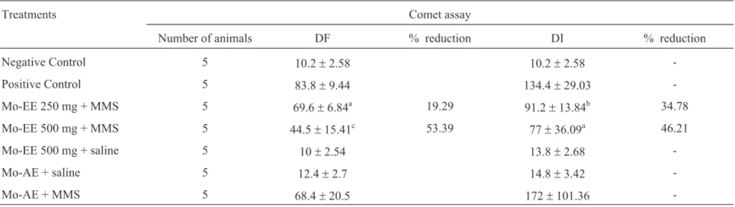 Table 2 - Detection of lesions in DNA (mean ± SD) using the comet assay (DF and DI) in peripheral blood cells of mice exposed to methyl metha- metha-nesulfonate (MMS, 40 mg/kg) and different doses of Melissa officinalis.