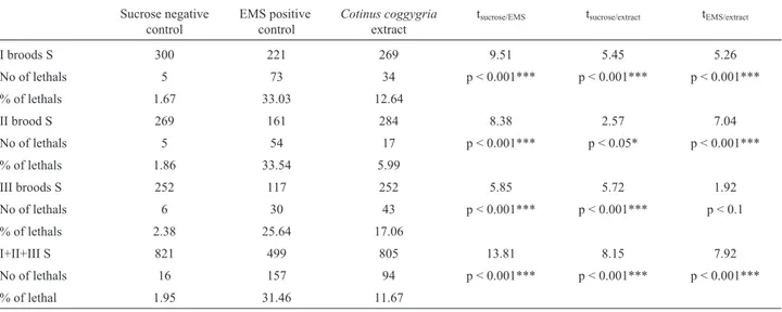 Table 1 - Frequencies of SLRL mutations after treatment of Drosophila melanogaster males with a methanol extract from Cotinus coggygria plants Sucrose negative control EMS positivecontrol Cotinus coggygriaextract