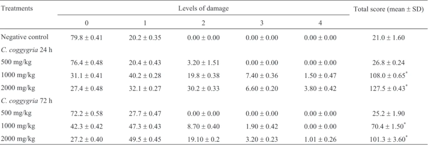Table 3 - DNA migration in the comet assay for the assessment of genotoxicity of Cotinus coggygria extract in bone marrow of albino wistar rats, 24 and 72 h after treatment.