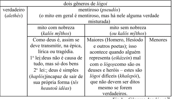 Fig 1 – Gêneros dos lógoi  50