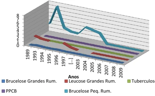 Gráfico 3 - Evolução epidemiológica das doenças do Plano Nacional de Erradicação na área de actuação do ADS  Baixo Tejo (ADS Baixo Tejo, 2009b) 