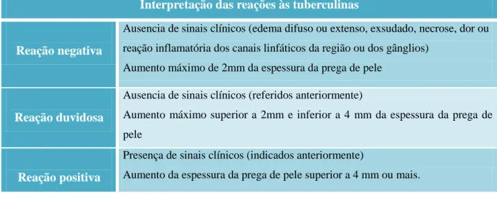 Tabela 3 – Diferentes interpretações das reações às tuberculinas (Adaptado de Regulamento Nº 1226/2002) 