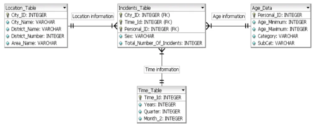 Figure 4 – The Star-Schema for the Data Warehouse 