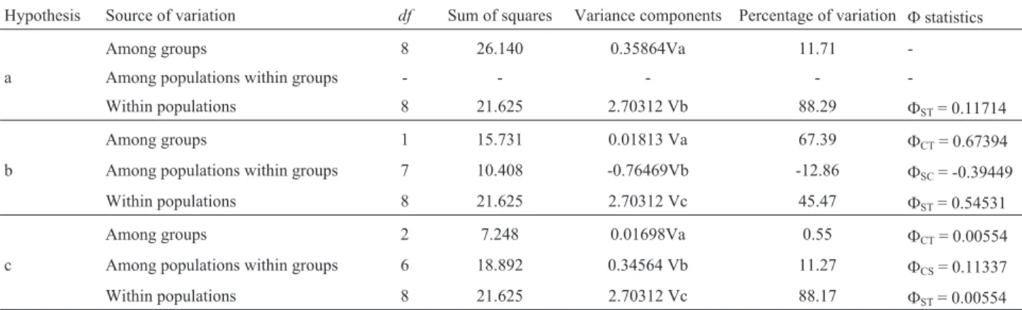 Table 2 - Analysis of molecular variance (AMOVA) in the Uruguayan wild boar Sus scrofa