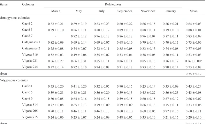 Table 1 - Estimated genetic relatedness (r ± SE) among Melipona bicolor workers.