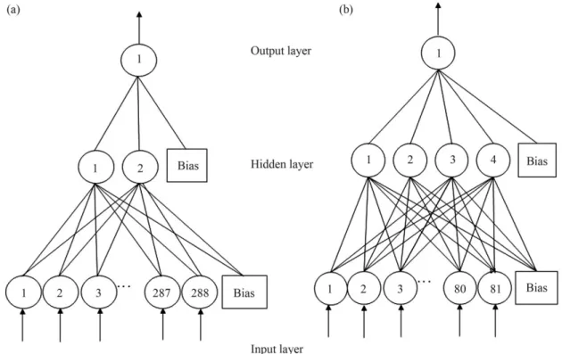 Figure 2 - (a) Architecture of the best NN used to classify promoter sequences in the sequence-based simulation