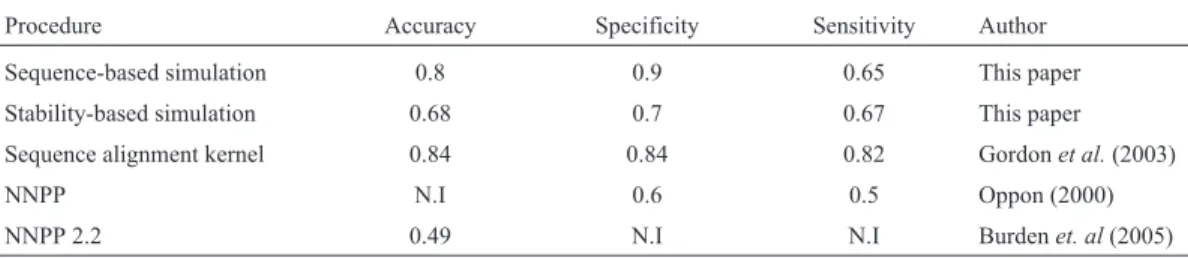 Table 2 - Comparison of different methods used to calculate accuracy, specificity and sensitivity.