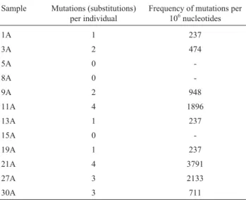 Table 1 - Frequency of mtDNA point mutations in elderly women investi- investi-gated by DNA cloning and sequencing (422 bp insert; 10 clones per  indi-vidual).