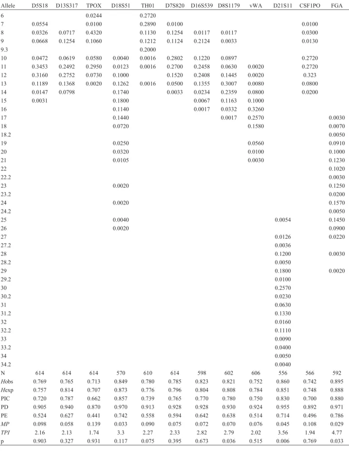 Table 1 - Allele frequencies distribution of 12 STR loci observed in the present study.