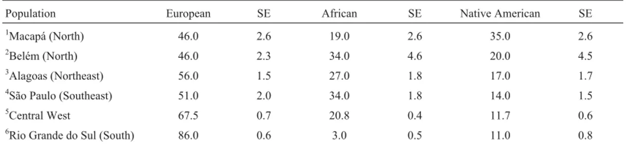 Table 2 - Percentage of parental interethnic admixture estimated for the Macapá population and other Brazilian populations.