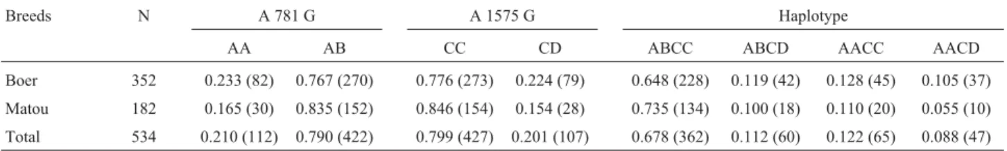 Table 1 - Sample size, and genotypic and haplotypic frequencies of GH polymorphisms in Boer and Matou goat breeds.