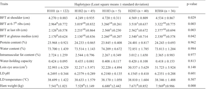 Table 3 - Association of haplotypes with recorded traits.