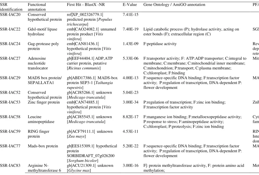 Table S1  –  Functional annotations off SSRs containing similarity with proteins in GenBank