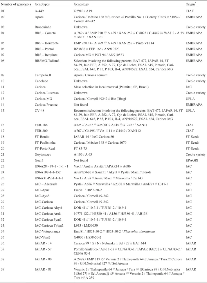 Table 1 - Common bean (Phaseolus vulgaris L.) accessions evaluated by SSRs and AFLPs.