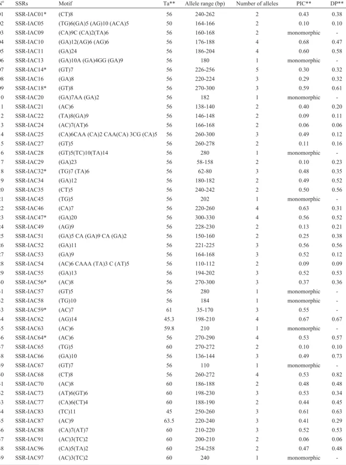 Table 2 - Data from 85 microsatellites used to genotype the 60 carioca accessions (cream-striped grain type)