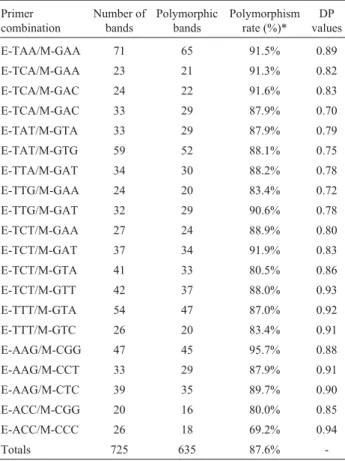 Table 3 - AFLP primer combinations and their characteristics.