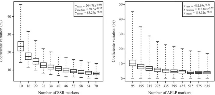 Figure 1 - Box plots of the coefficients of variation for the genetic similarity among all genotypes estimated by bootstrap analysis for subsamples with different number of SSRs and AFLPs.