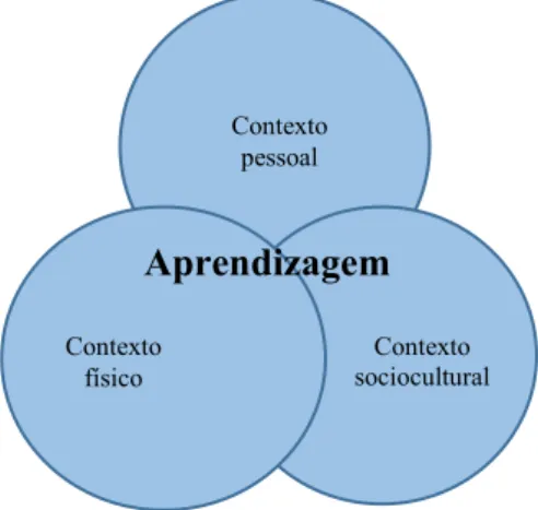 Figura 1 - Modelo de aprendizagem em contextos informais. 