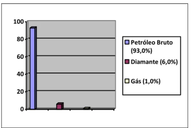 Gráfico nº 1 – Estruturas das Exportações em 2004 