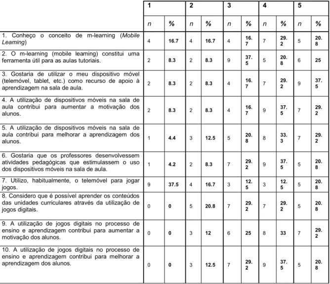 Tabela 5:Uso de Dispositivos Móveis e Jogos para promover a aprendizagem dos Alunos