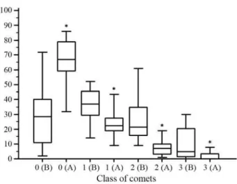 Figure 1 - Distribution of damaged cells into different classes of DNA damage, observed through comet assay, for patients with advanced  pros-tate cancer before and after 28 days-treatment with carboxymethyl-glucan (CM-G); B = before and A = after