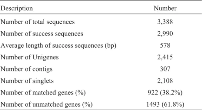Table 1 - Overview of EST analysis of the testis cDNA library from Eriocheir sinensis.